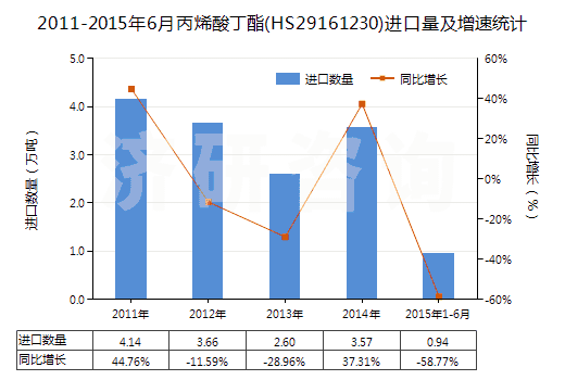 2011-2015年6月丙烯酸丁酯(HS29161230)進口量及增速統(tǒng)計